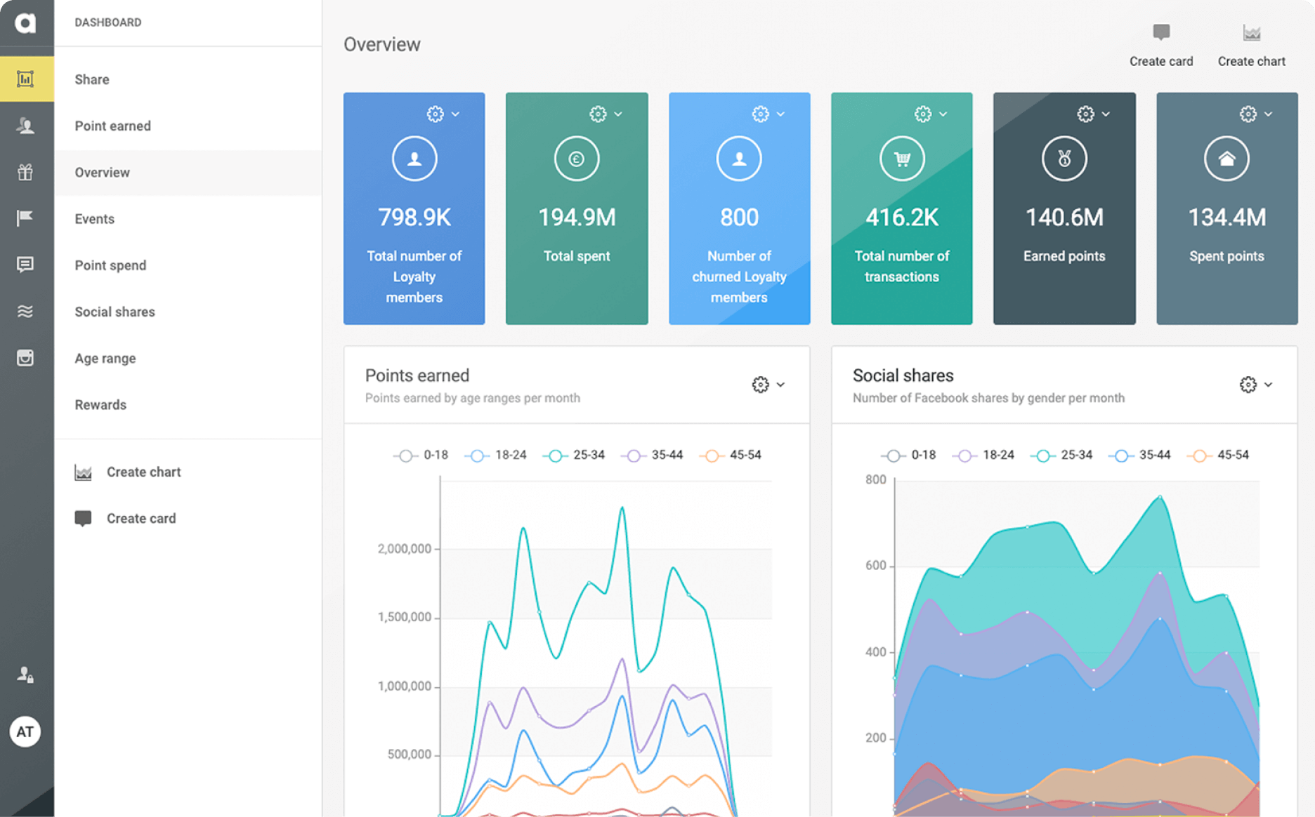 Reporting Antavo Loyalty Management Platform