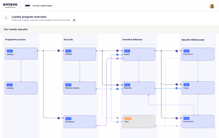 Antavo's Loyalty program overview.