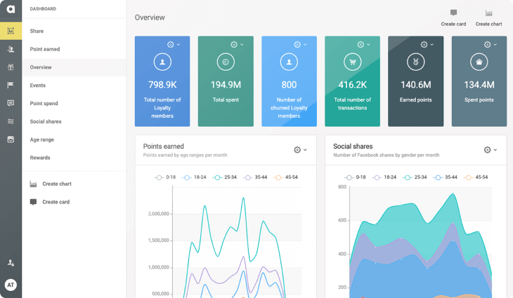 Backend image showing Antavo's Reporting capabilities.