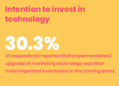 Statistics on respondent's intention to invest in marketing technology in APAC.