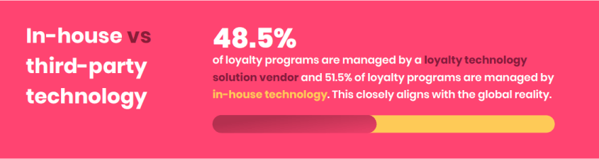 48.5% of loyalty programs are managed by a loyalty technology solution vendor in APAC.