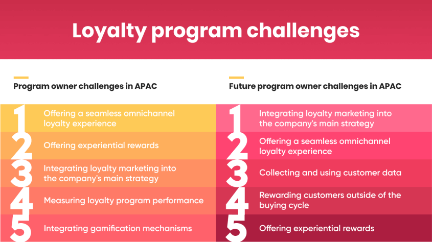 Loyalty program challenges in APAC.