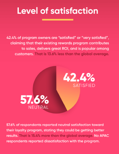 Statistics displaying the level of satisfaction regarding their loyalty program in APAC.