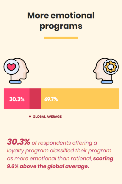 30.3% of respondents offering a loyalty program classified their program as more emotional than rational.