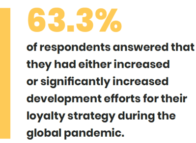 63.3% of respondents increased development efforts for their loyalty strategy during the pandemic in APAC.