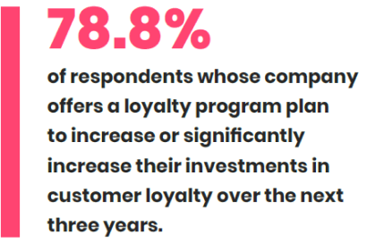 78.8% of respondents whose company offers a loyalty program plan to increase their investment in customer loyalty.