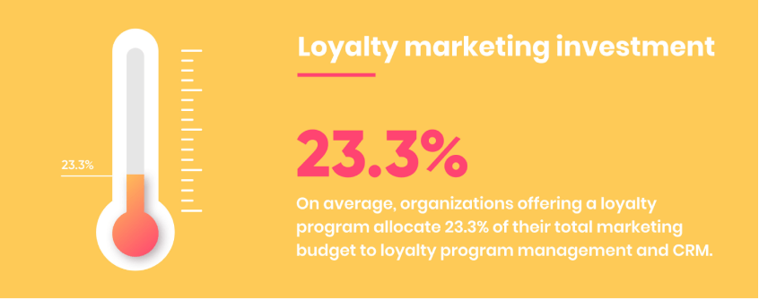 Statistics on loyalty marketing investment in APAC.