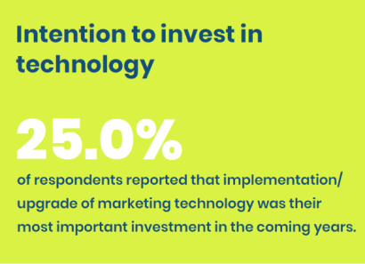 Statistics on respondent's intention to invest in marketing technology in Europe.