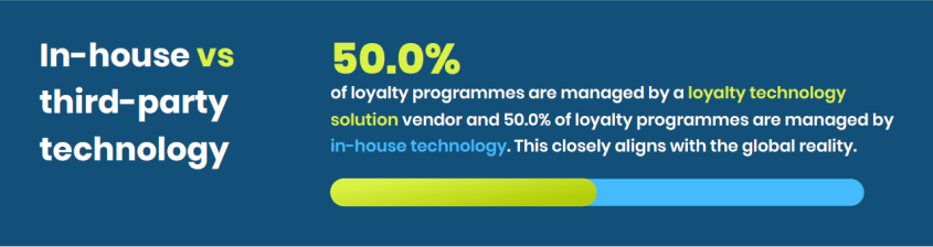 50% of loyalty programs are managed by a loyalty technology solution vendor in Europe.