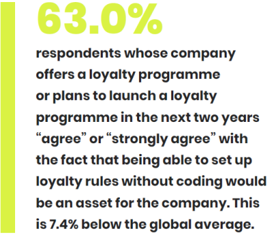 Statistics on being able to set up loyalty rules without coding in Europe.