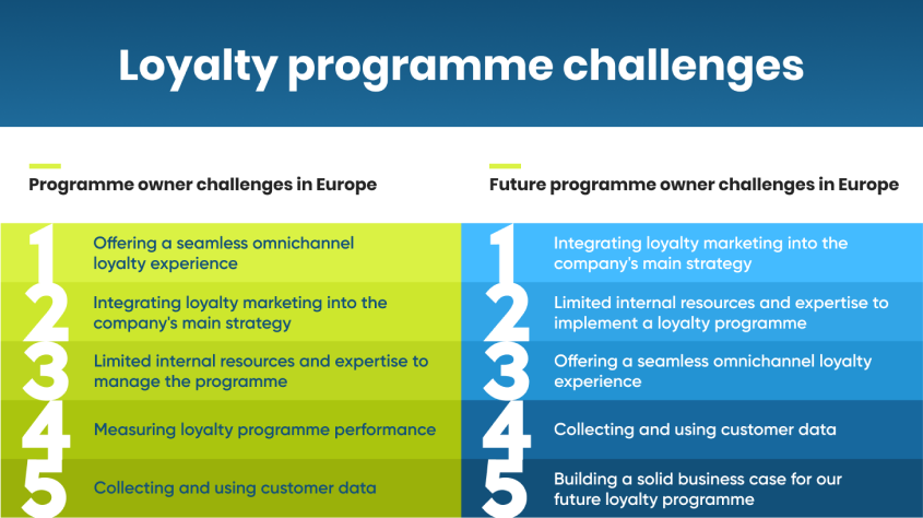 Loyalty program challenges in Europe.