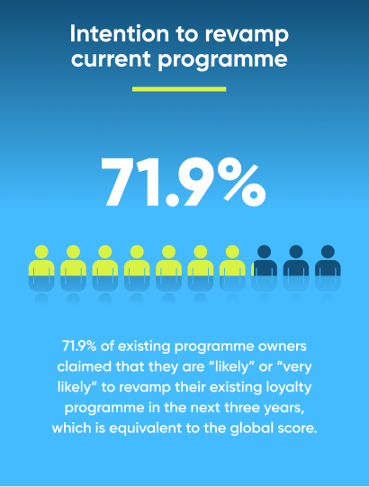 Statistics showing the intention to revamp current loyalty programs in Europe.