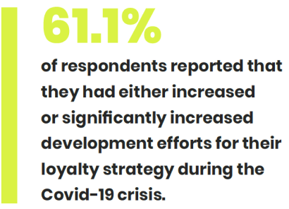 61.1% of respondents increased development efforts for their loyalty strategy during the pandemic in Europe.