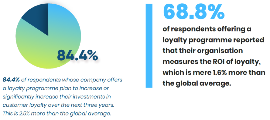 84.4% of respondents plan to increase their investments in customer loyalty over the next 3 years in Europe.