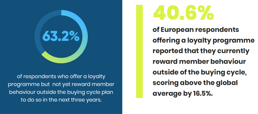 63.2% of respondents who offer a loyalty program plan to reward member behaviour outside of the buying cycle as well.