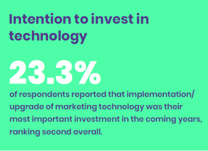 Statistics on respondent's intention to invest in marketing technology in North America.