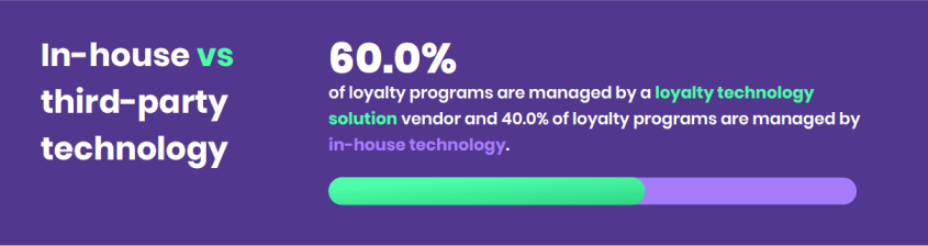 60% of loyalty programs are managed by a loyalty technology solution vendor in North America.