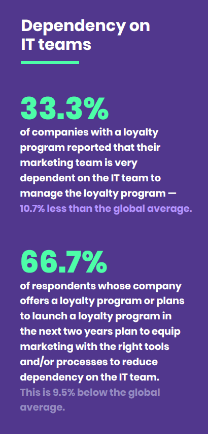 Statistics about dependency on IT teams in North America.