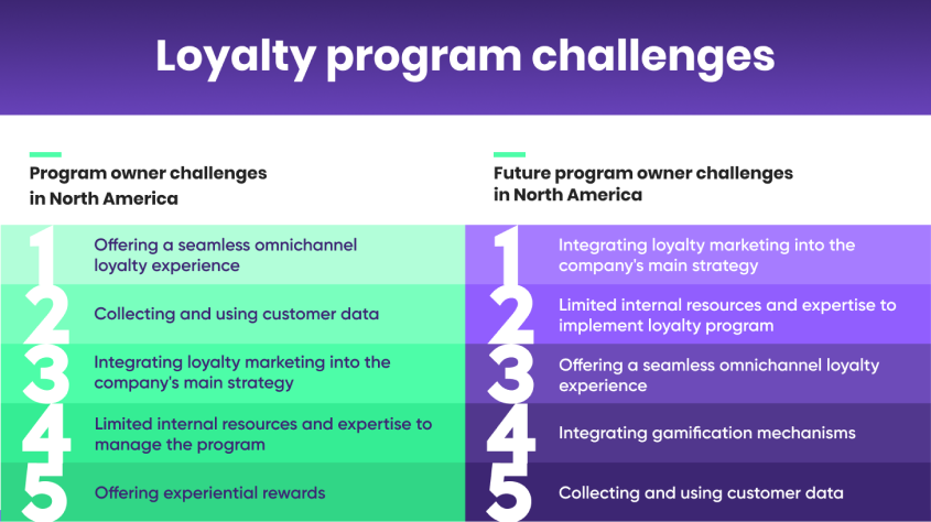 Loyalty program challenges in North America.