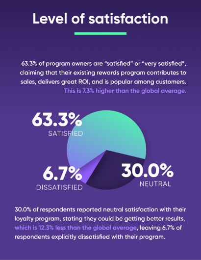 Statistics displaying the level of satisfaction regarding their loyalty program in North America.