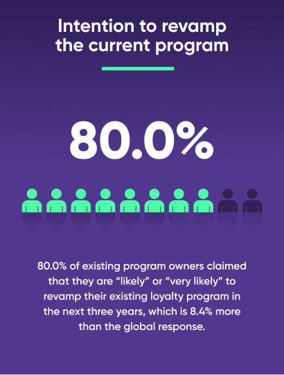 Statistics showing the intention to revamp current loyalty programs in North America.