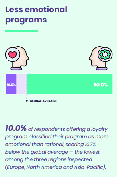 10% of respondents offering a loyalty program classified their program as more emotional than rational.