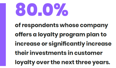 80% of respondents plan to increase their investments in customer loyalty over the next 3 years.