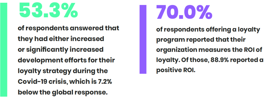 53.3% of respondents answered that they had increased development efforts for their loyalty strategy during the pandemic.