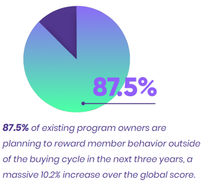 87.5% of existing program owners are planning to reward member behavior outside of the buying cycle in the next 3 years.