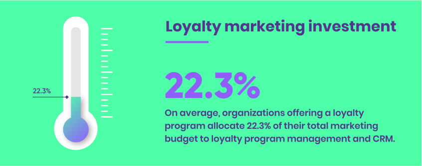 Statistics on loyalty marketing investment in North America.