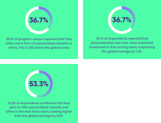 Statistics regarding personalization of loyalty experience and rewards in North America.