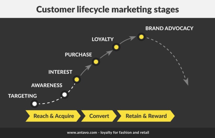 Reaching the point where customers become brand advocates is a long process. It requires companies to start building loyalty from the very first touchpoint.