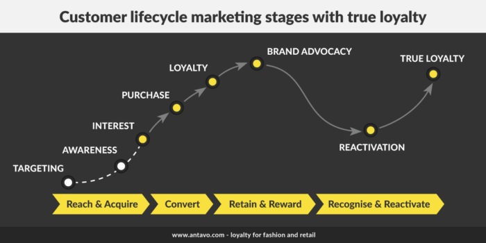 By adding a fourth stage that focuses on recognising customers, brands and retailers are able to forge a relationship that persists even when people aren’t buying something at the moment.