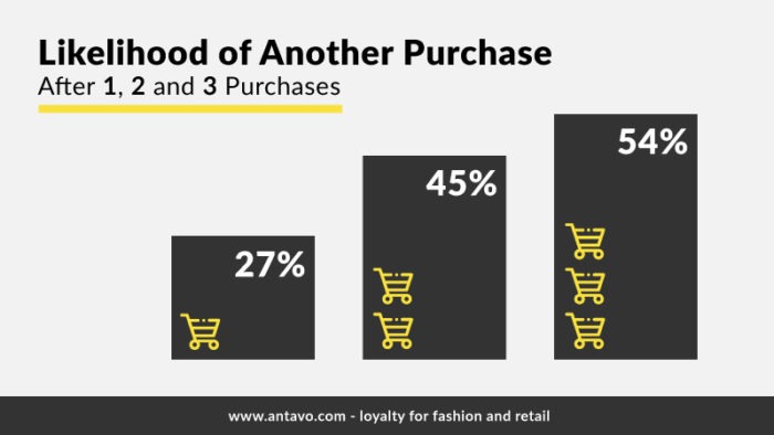 Likelihood of Another Purchase