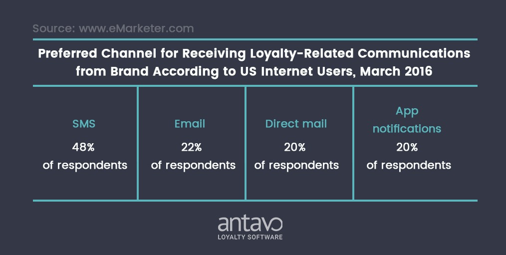 Internet users in the US and their preferences about receiving loyalty offers.
