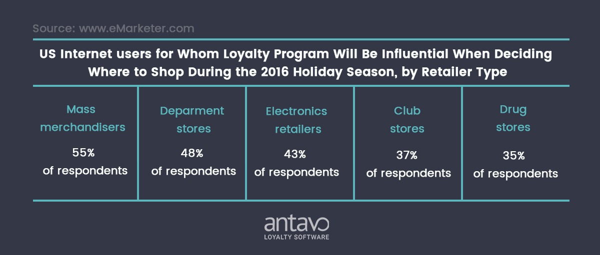 If customers are faced with more options, their shopping decisions are influenced by whether or not a store has a loyalty program.