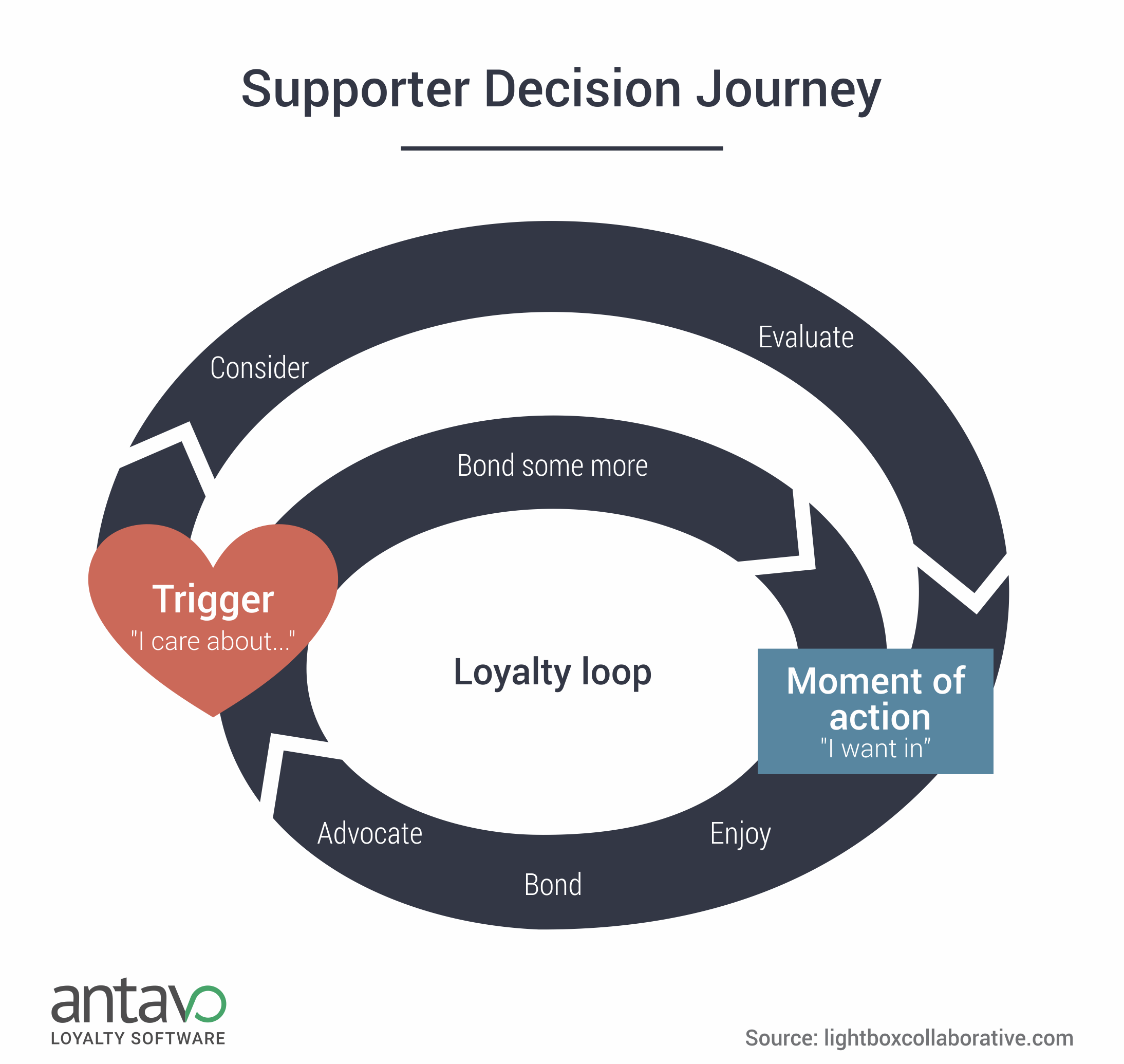 Supporter Decision Journey