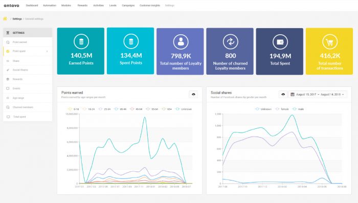 Antavo’s loyalty platform offers a marketer-friendly dashboard that displays reports and analytics in real-time.