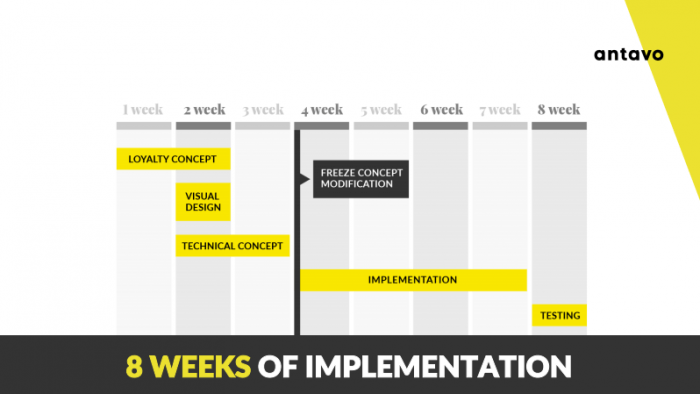 The above implementation flow illustrates the steps required to get your loyalty program on track. Bear in mind that the concept cannot be adjusted in perpetuity, because that would disrupt the execution phase.
