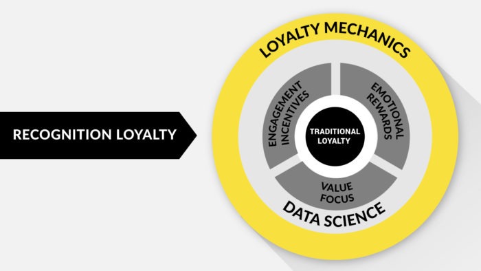 Recognition Loyalty works because it doesn’t get rid of the concept of traditional loyalty completely. It enhances the concept by adding multiple layers, to ensure brands and retailers can change customer behavior again.