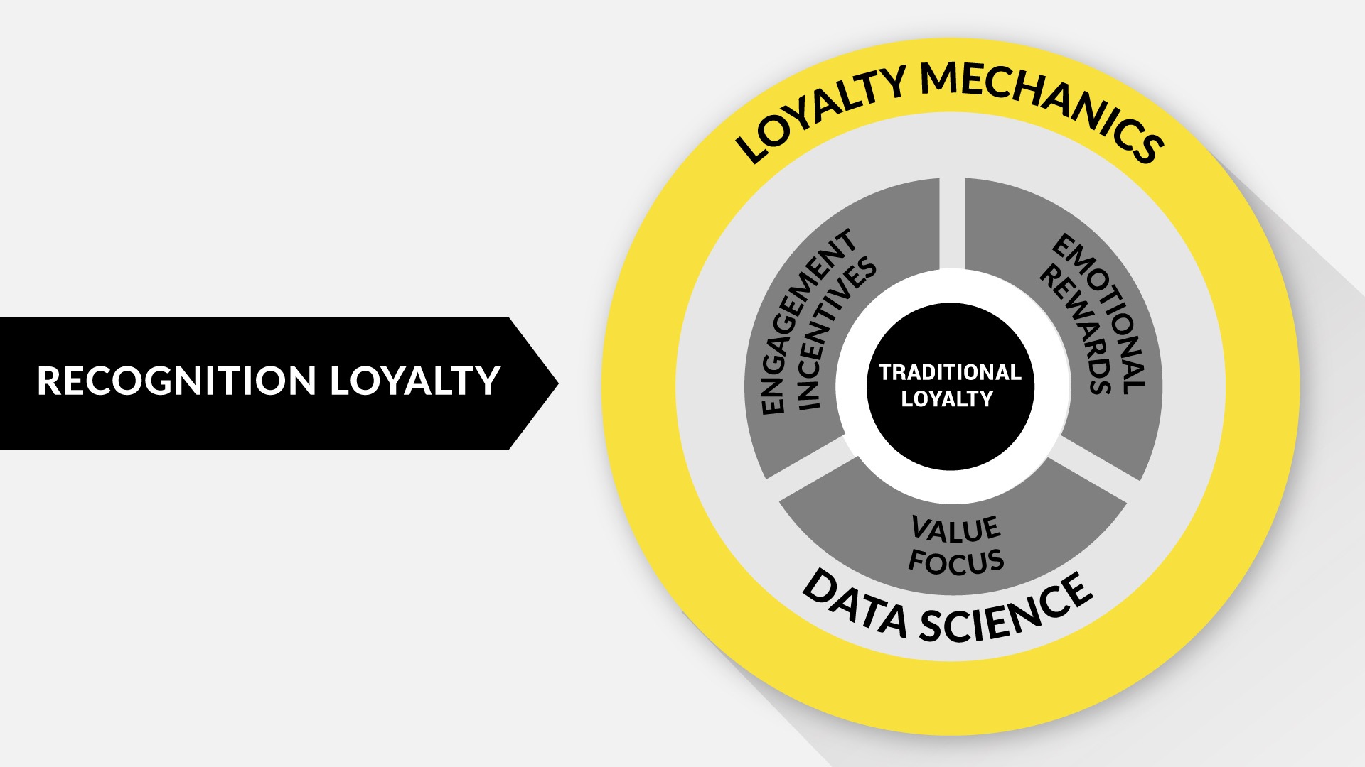 Recognition Loyalty Program Circle