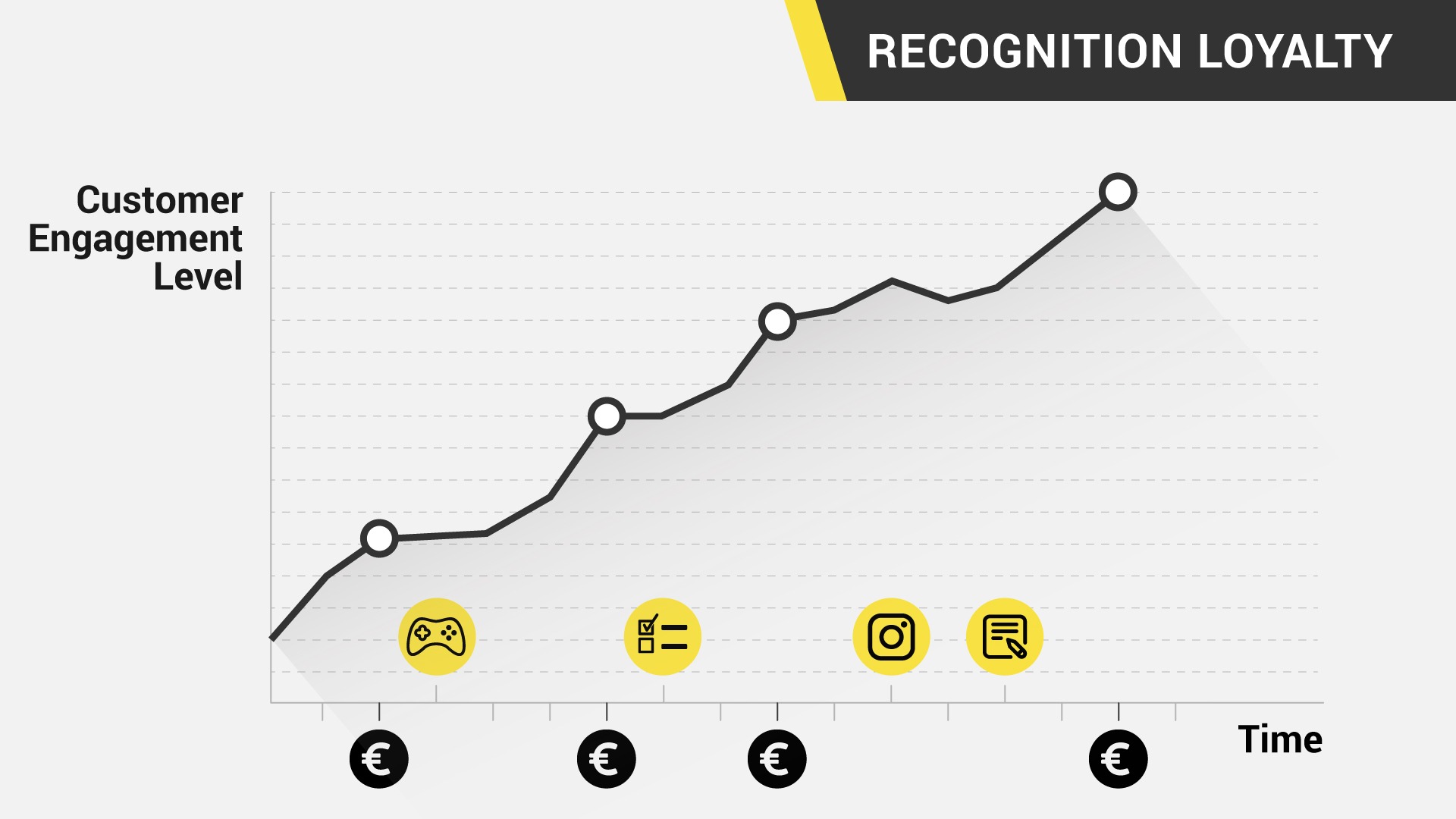 Recognition loyalty program chart