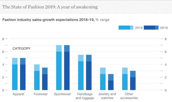 The State of Fashion 2019 forecasts that sportswear and athleisure attire will reign the fashion landscape for years to come.