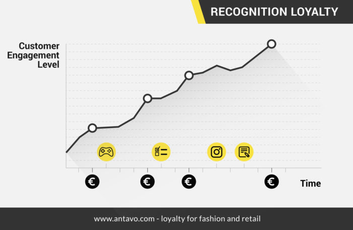 Progressive Loyalty Rewards Chart