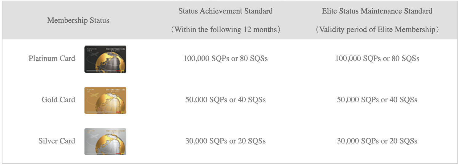 Interestingly, freshly enrolled members don't automatically start out as tiered members. Instead, they have to spend a fixed amount of money to enter into the first tier.