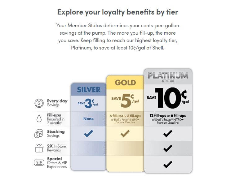 Fuel Rewards’ tier structure with benefit options.