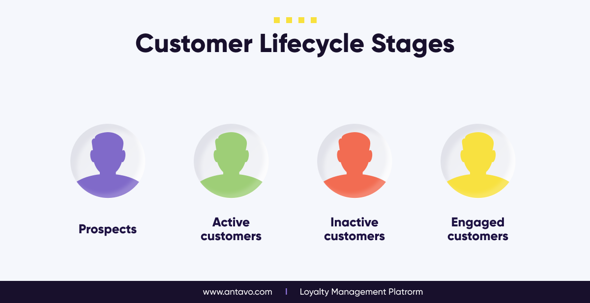 The customer lifecycle can indeed be a cycle, because engaged customers tell their friends about your business.