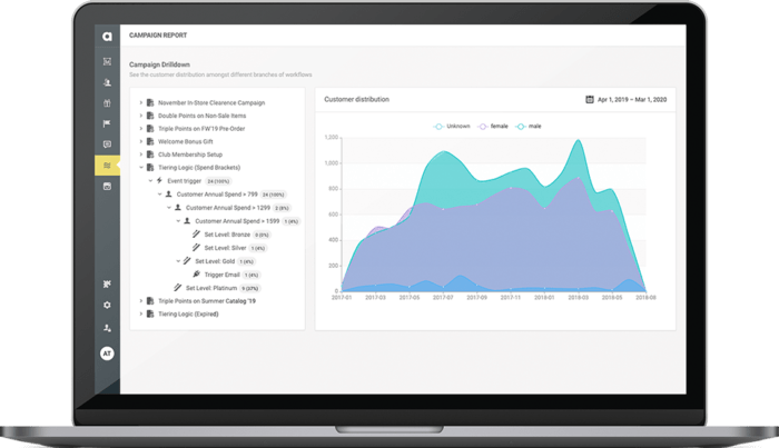 Antavo’s loyalty solution comes with an extensive reporting tool that helps you better understand the performance of your loyalty program.