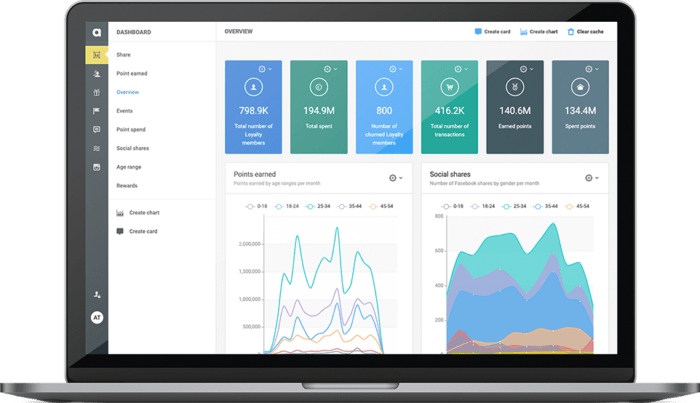 Measure and analyze how the loyalty program performs though reports about usage, reward redemption, and many other factors. 