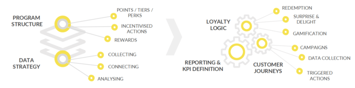 It’s vital to spend enough time and resources on researching every aspect of your loyalty program. Launching with a partially-planned concept could hurt your profit margin even more.